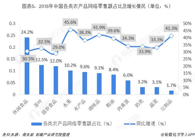图表5:2018年中国各类农产品网络零售额占比及增长情况(单位:%)